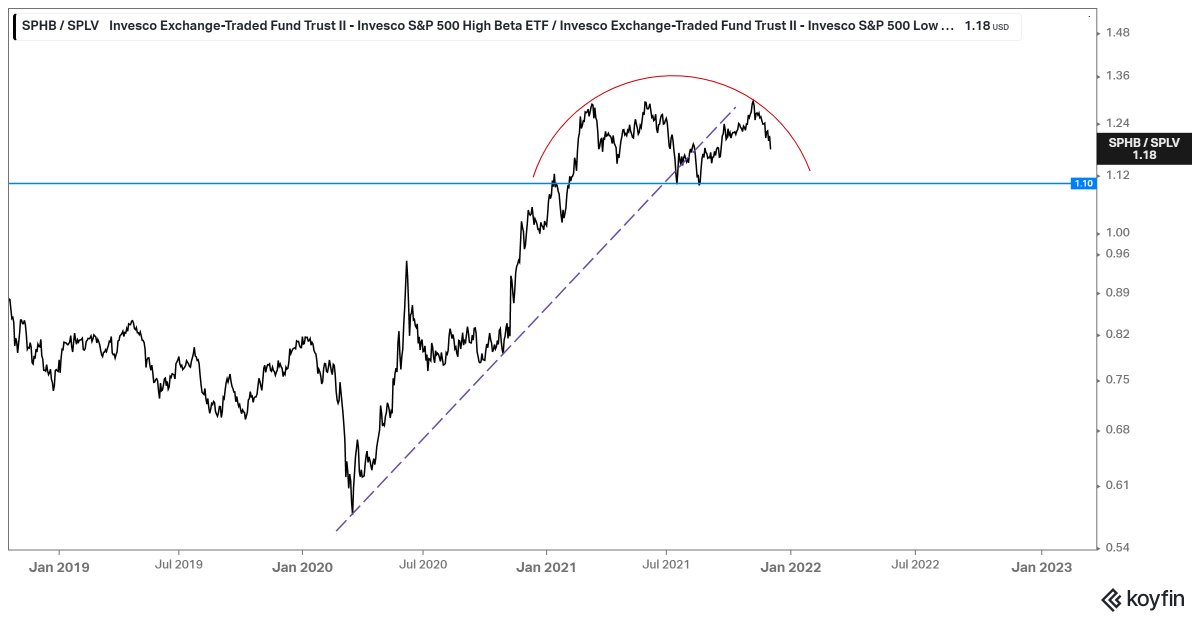 NBrobacke's tweet image. High Beta vs Low Beta, har trendat uppåt sen Corona-botten. Är vi under 1:10 får vi anse att trenden är bruten, eller hur? 
#SPHB / #SPLV
