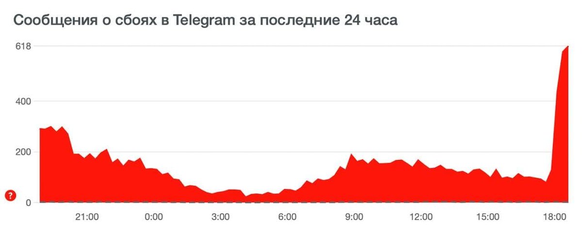 Сбой в телеграмме 27 февраля 2024. Downdetector Telegram.