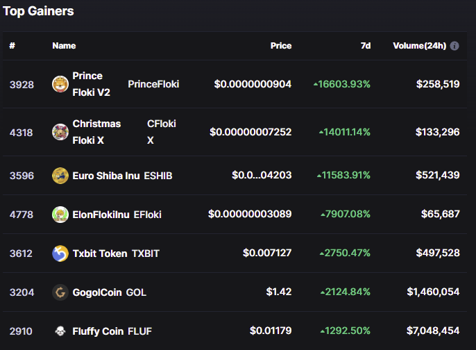 ✔️WE'RE NUMBER 7 IN THE WEEKLY GAINERS ON CMC!
✔️Over 5,100 holders strong 💪
✔️CertiK Audit purchased!
Join the fun t.me/fluffycoinoffi…

$FLUF #FLUF #FluffyCoin #FluffyToken #FLUFFYARMY