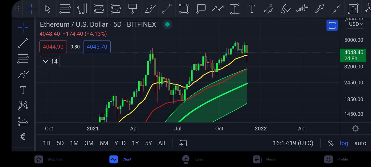 Coins_Kid's tweet photo. Both #bitcoin and #Ethereum look healthy on the 5 Day Gaussian channel. 

#btc bounced of the 5D GC median support #eth has not even backtested the top support since July.

I do not see any bear market confirmation. No lower low for either so chill 🙂 https://t.co/iMSkuBScdQ