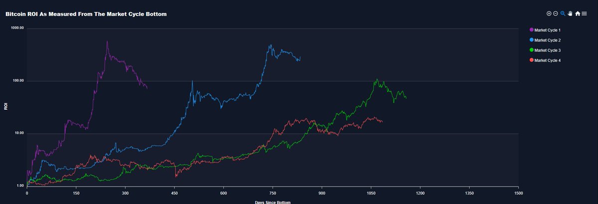 benjamincowen's tweet photo. On the macro-scale, #Bitcoin's current market cycle still looks very much intact. Note that prior cycles lengthened by 1 to 1.5 years. This cycle could go deep into 2022 or maybe even 2023. https://t.co/iWo1LurlYd