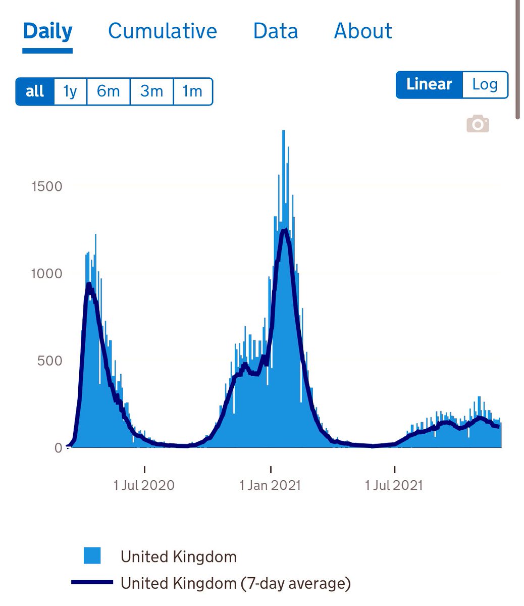 EssexPR's tweet photo. 🚨Good news, 
Deaths of all causes within 28 days of a positive test, continue to trend down. 📉 https://t.co/M8kaIE2Gau