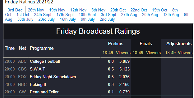 dtvr12's tweet photo. Helloooo @CBS @SPTV @CBSTVStudios 

Guess it's time to renew SWAT for season 6, look at these last night ratings. Just fire like the show 🔥🔥🔥

#SWAT 💥#RenewSWAT #SWATSeason6 https://t.co/ud8uit6DUs
