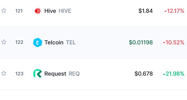 NFTSportsCast's tweet photo. And the star of todays little crypto crash was @RequestNetwork 

A green oasis in a sea of red!

Congrats if you own #REQ 

#cryptocrash #NFT https://t.co/Hv1LLT35gq