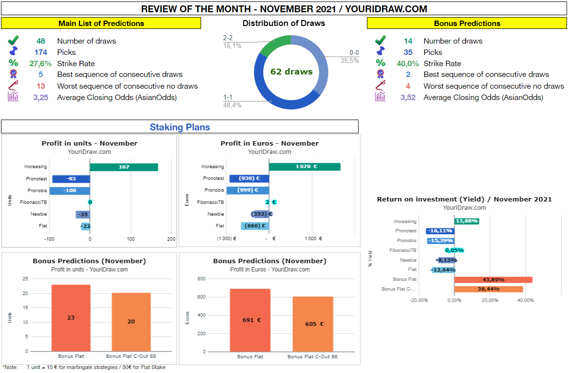YouriDraw's tweet image. ⚽️ January review! 📊🌟

💰 Increasing strategy 👉 +123 units 🔥🔥🔥
🎯 46 draws / 142 predictions 
🧮 3.19 average odds (Pinnacle) 

⭐️ Get your PREMIUM tips 👉 youridraw.com/en/home

👉 Historical data: docs.google.com/spreadsheets/d…