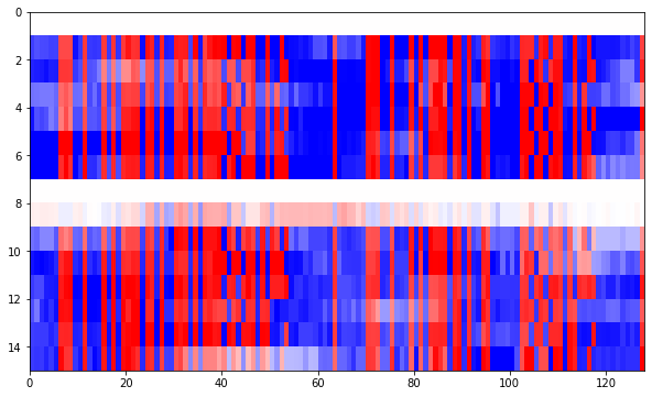 A raster plot of the first 128 bits of a dozen frames from Voyager 1. We can see the 32 bit synchronization words, as well as some binary counters.