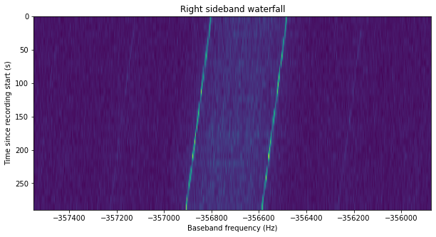 A waterfall of the data sideband of Voyager 1. We can see the Doppler drift and the spectral lines caused by long sequences of zeros in the data.