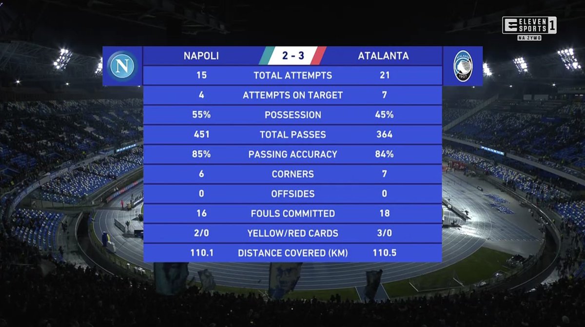 atalanta_pl's tweet photo. CO ZA MECZ! 🔥 CO ZA WYNIK! 🔥CO ZA WALKA!

NAPOLI 2️⃣:3️⃣ ATALANTA

🇮🇹 #włoskarobota https://t.co/bjncTNQCmq