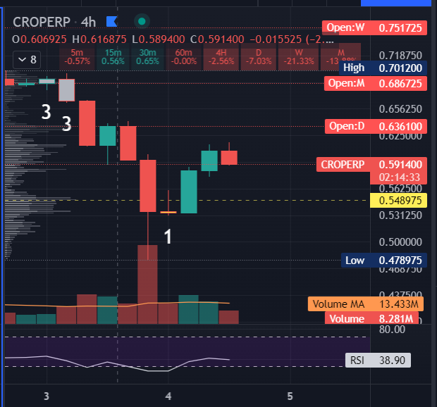 T3metrics's tweet photo. $CRO #CRO - 4H outside bar potential with time to make it happen. #SSS50PercentRule #TheMFStrat https://t.co/KGznLTej7m