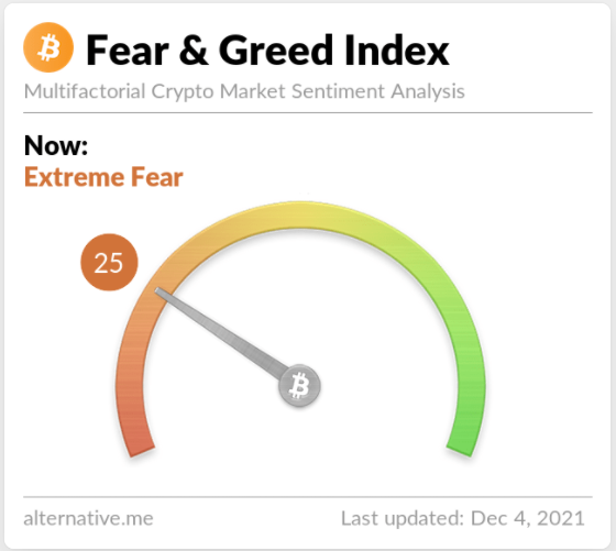 What are your predictions for where the Fear &amp; Greed Index should be on the next update in 2 hours?

♥️ Like for ABOVE 25

🔄Retweet for BELOW 25
