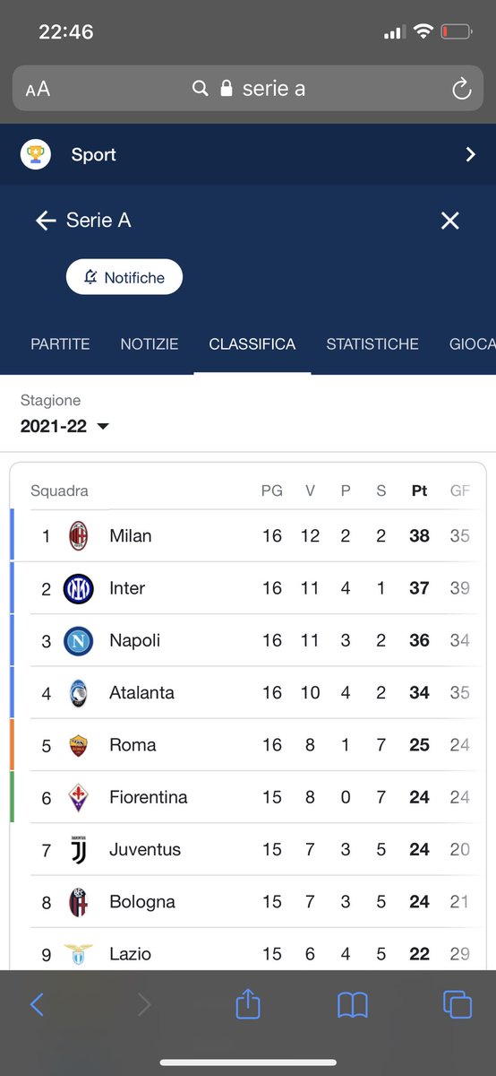 sangiovann1's tweet photo. scusate amici/fan tifosi di altre squadre volevo flexare questo anche dovesse durare una sola settimana perché ON GANG https://t.co/S9M1vJfcMt