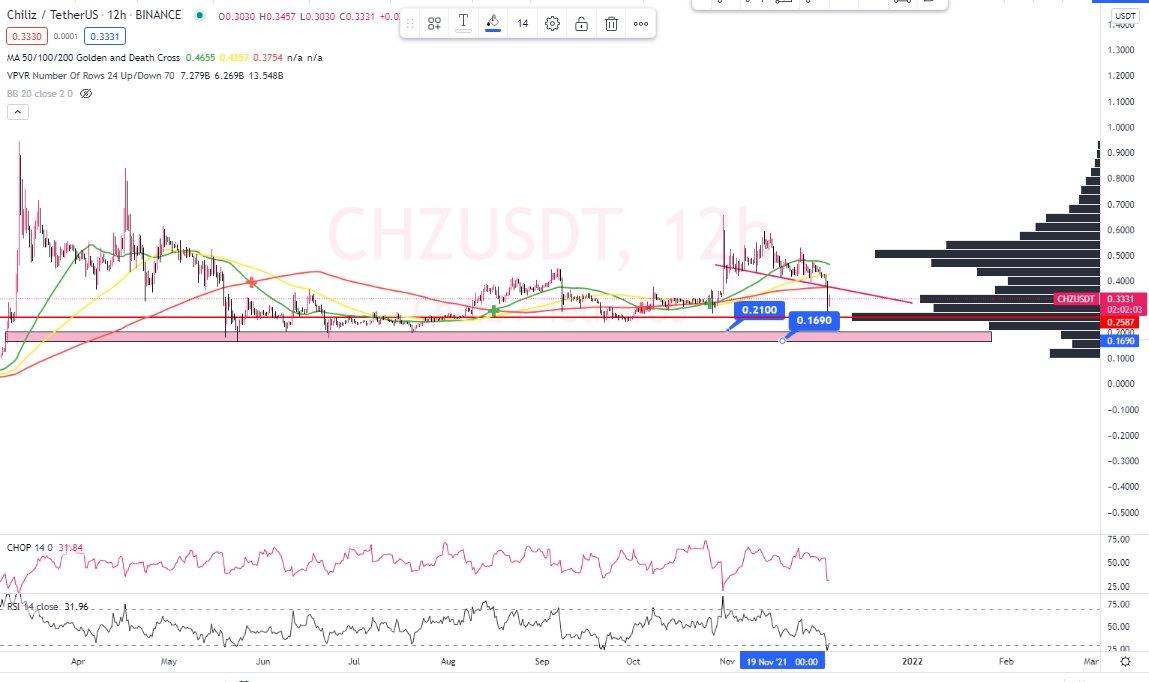 thesmartmoneyyy's tweet photo. #chz support area  its 0.21-0.169 and there i will dca and will put my limit orders. Dont sure that we will fill it , but  next  legdown btc and altcoins  to form double bottom is possible. 

#crypto #thebesttrader #smartmoneyyylesson
#btc #bnb #luna #matic #eth $tlm $ern https://t.co/SpO5cqoE57