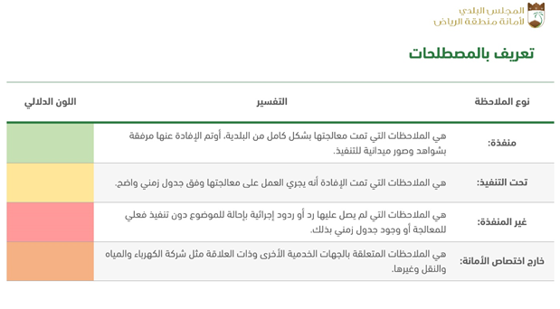 4) كما وضع #المجلس_البلدي 4 معايير رئيسة لمتابعة معالجة ملاحظات #جولات_بلدي_الرياض، وهي"الملاحظات المنفذة، وتحت التنفيذ، وغير المنفذة، وخارج اختصاص الأمانة"، ثم تلى ذلك العمل على مراجعة الملاحظات وحصرها واستخلاص نتائج كل بلدية بناء على ذلك.