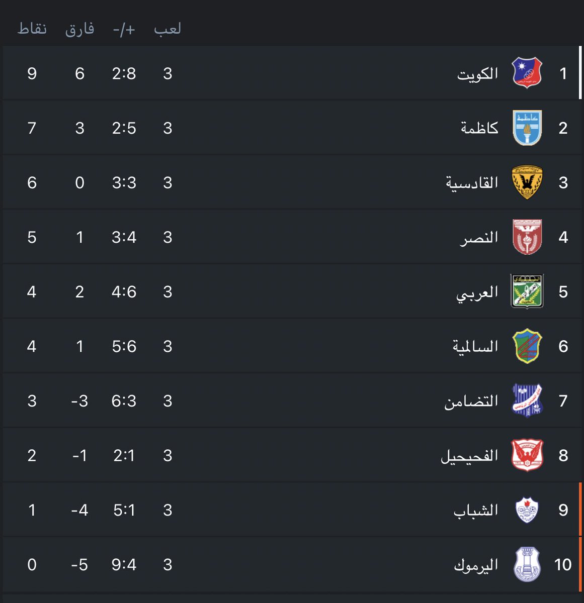 📷| ترتيب الدوري الممتاز بعد نهاية الجولة 3 

- الكويت بالصدارة بفارق نقطتين عن الثاني

#القادسيه_الكويت