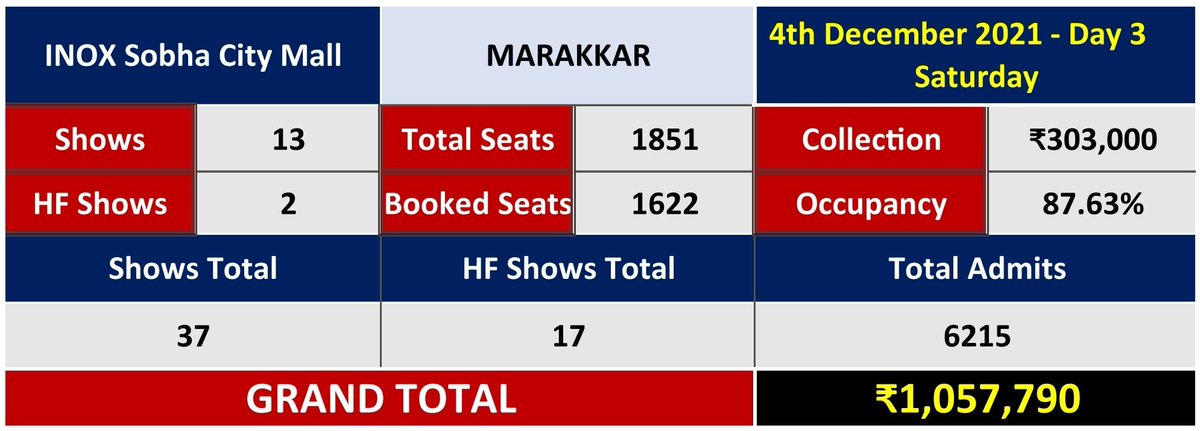inoxtcrupdates's tweet photo. #MarakkarArabikkadalinteSimham Day 3 Inox Update

3rd Day - 3.03 L
Occupancy - 87.63%

Total - 10.57 L https://t.co/B8MAmYHQeA