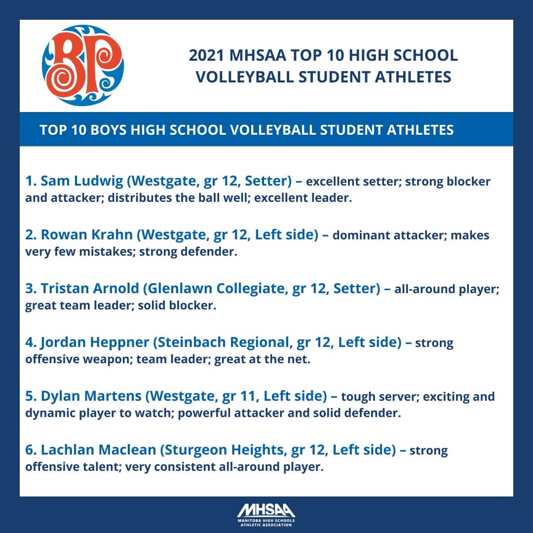 MHSAA_'s tweet photo. 2021 MHSAA Top 10 High School Volleyball Student Athletes:
Top 10 Boys High School Volleyball Student Athletes

#MHSAA #Volleyball #Manitoba #Sports #Athletics #HighschoolSports #SchoolSports #Tournaments #Volleyball #Provincials https://t.co/abc2WAscA6