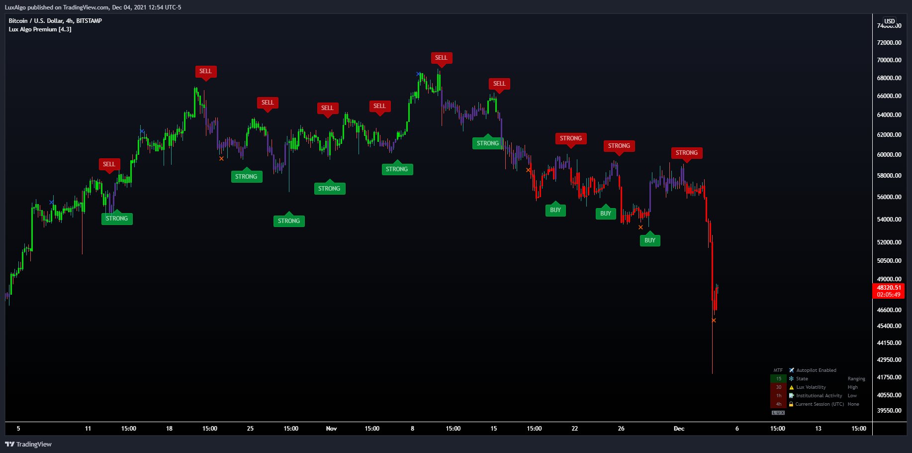 Lux Algo™ on Twitter "Autopilot Frequency in Lux Algo Premium v4.3 🧵
