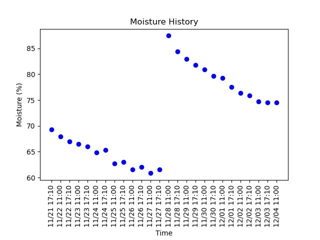 literally_plant's tweet photo. Timelapse picture taken at 11:00:29AM MDT 12/04/2021
Soil Moisture: 74.506%
Day: 570

#gardening #plant #garden #nature #summer #plumeria https://t.co/69Jy0FwBOK