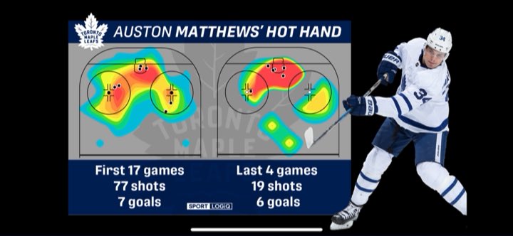 KarellEmard's tweet photo. Yesterday I had some fun on @Sportsnet chatting with @SNKenReid about @AM34 and how he’s added to his game since Nov 21. Great players find new ways to tweak their game, and that’s why he is one of the best in the world! #advancedanalytics @Sportlogiq https://t.co/kIcHGCPR77