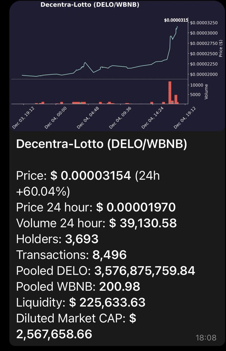 Are your bags in the red? Not $DELO! 

#decentralotto the green in a sea of red

 $ORBS $ASD $CSPR $MAID $OXT $NKN $GUSD $REQ $MTL $ARK $STEEM $TOMO $FUN $DERO $BADGER $NU $ANT $PHA $BTC $ETH #P2EGame