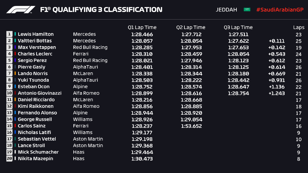 Formula 1 on Twitter "QUALIFYING CLASSIFICATION ⏱️ It's a front row