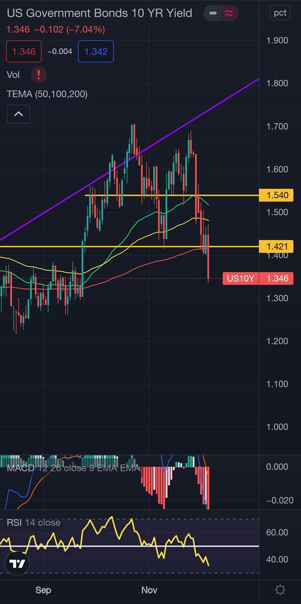 No sé Jay... Para mí que un US10Y a 1.35% es un BIG NO a subidas de tipos a cp... Al igual la liamos...