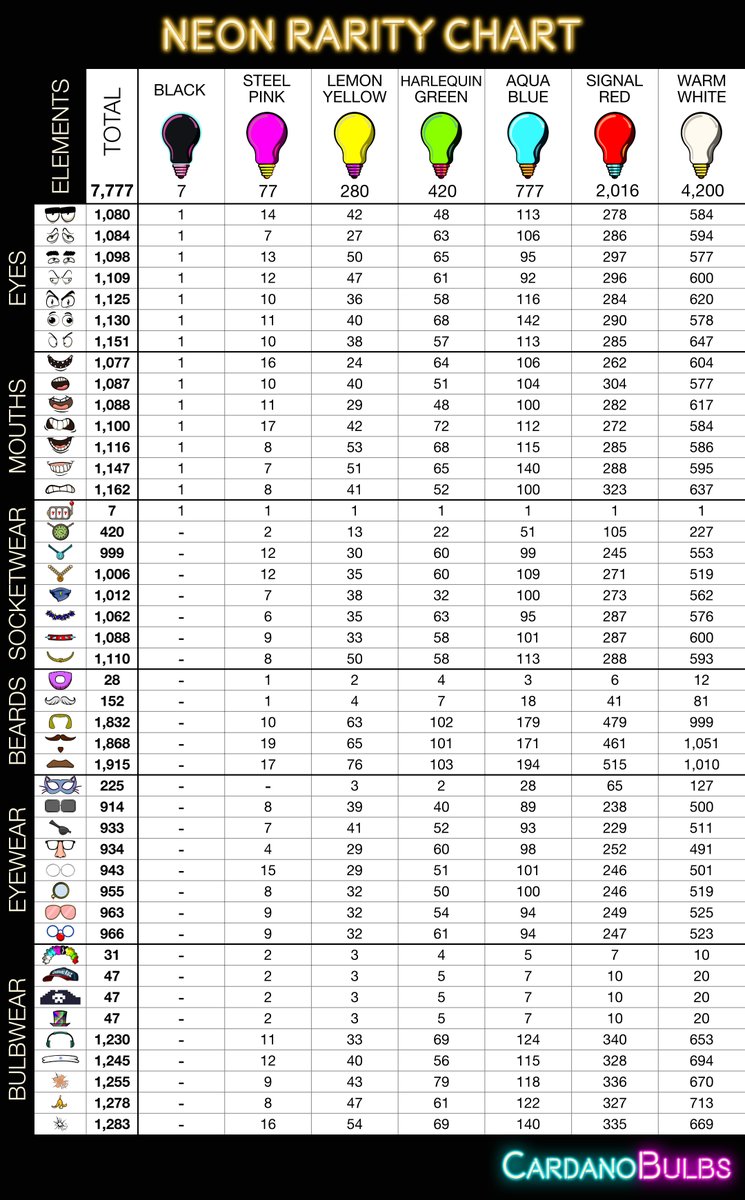 💡Here's the complete rarity overview for our drop today 💡

We launch in 1 hour at 8:00 pm UTC.
👉 cardanobulbs.io

#NFT #CNFT #LTSCNFT #NFTdrop  #Cardano  $ADA