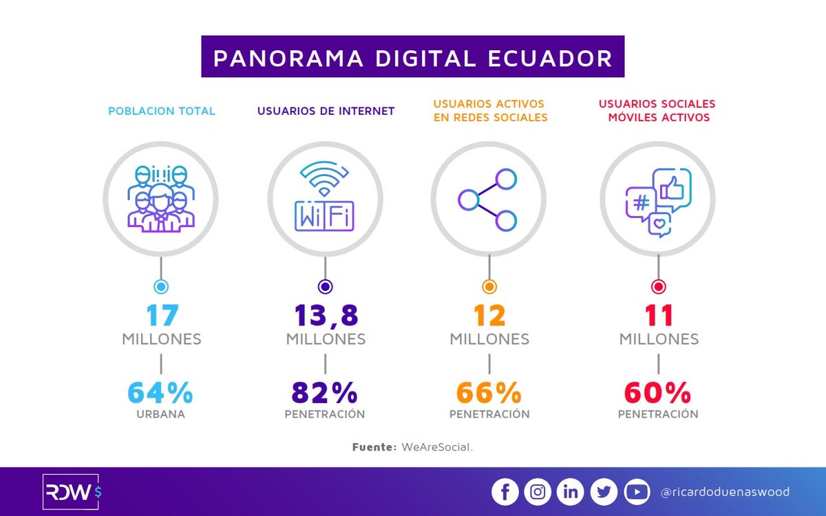 J_Grannd's tweet photo. De la población total de 17 millones de ecuatorianos, el 82% de la población son usuarios de internet (13 mill.), el 66% de la población son usuarios activos de redes sociales (12 mill.) y el 60% de la población son usuarios móviles activos en redes (11 mill.). #PensarEnVertical https://t.co/sBJ3iRFFhX