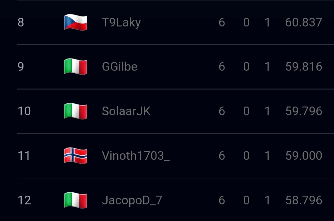 6-1 in the swiss and qualified for the Knockout!!
Tomorrow I will do my best to qualify for the eChampions League🔥