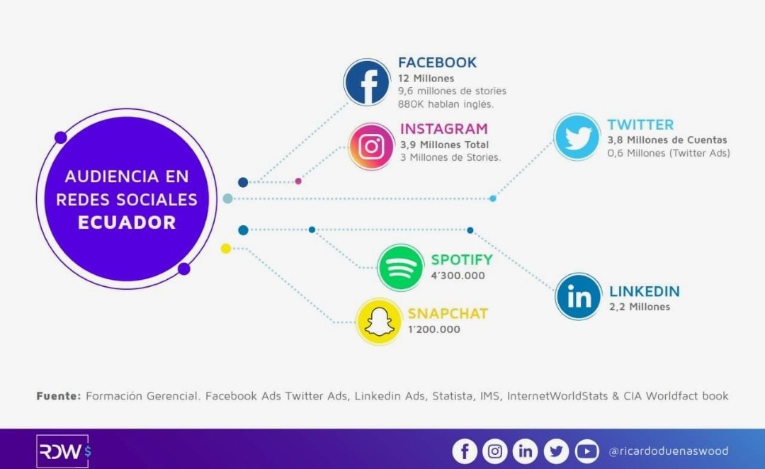 J_Grannd's tweet photo. La audiencia en redes sociales a través de dispositivos móviles es impresionante, la red social Facebook abarca 12 millones de usuarios y 9.6 millones de stories, seguida por Instagram con 3.9 Millones de usuarios y 3 millones de stories (Contenido Vertical). #PensarEnVertical https://t.co/JHLZQFsxiP