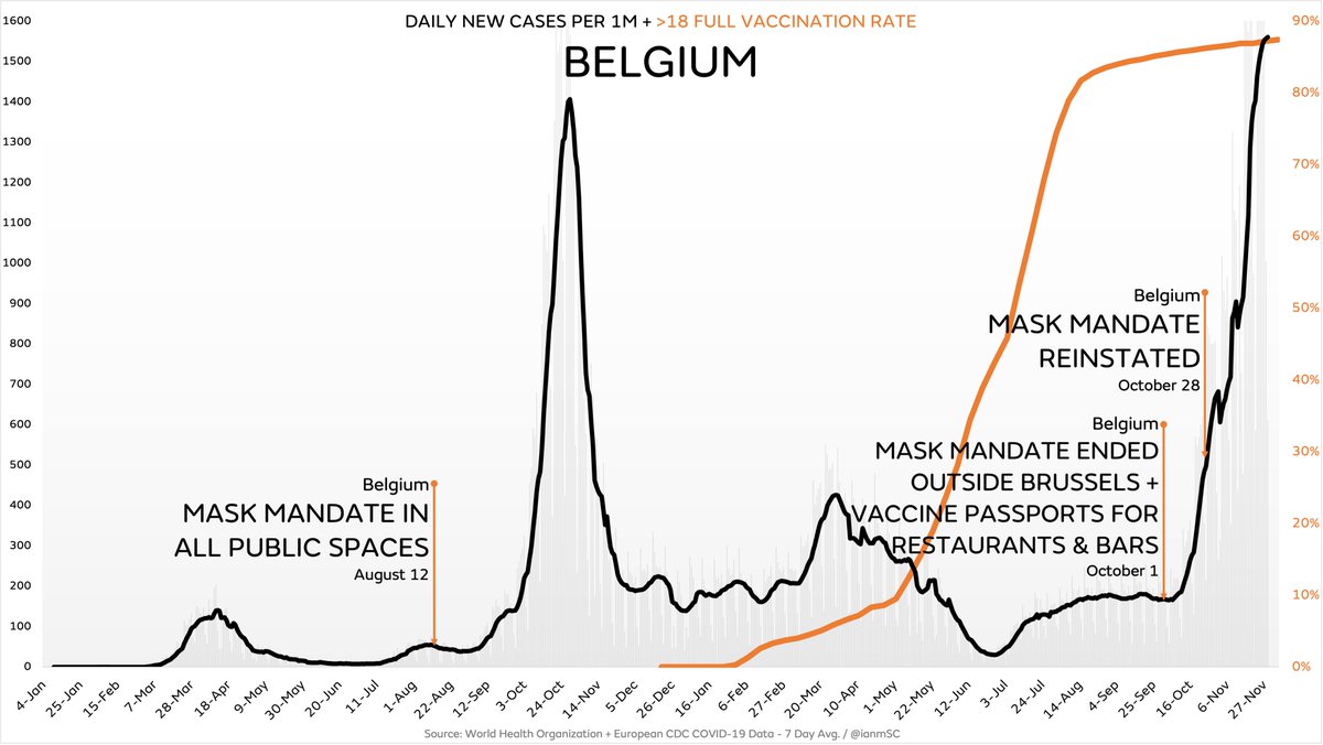 ianmSC's tweet photo. Cases in Belgium are the highest they’ve ever been, over a month into their new mask mandate and with 87.4% of adults fully vaccinated so I’d love to know why the media hasn’t done a story on how Ron DeSantis managed to create his Florida state guard and invade Belgium so quickly https://t.co/z6fkjV2z9k