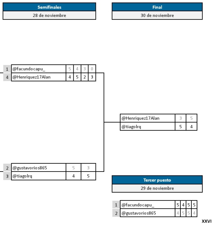 platocmb's tweet photo. TENEMOS CAMPEON🏆!!

Felicitamos a @tiagolrq (@FutPlato) por consagrasarse campeón de la ultima edición de la Copa Liberplatores, también felicitamos a @Henriquez17Alan 🥈 (@FutPlato) y a @facundocapu_ 🥉 (SAP), excelente rendimiento de ambos. https://t.co/EHrTe5SIP0