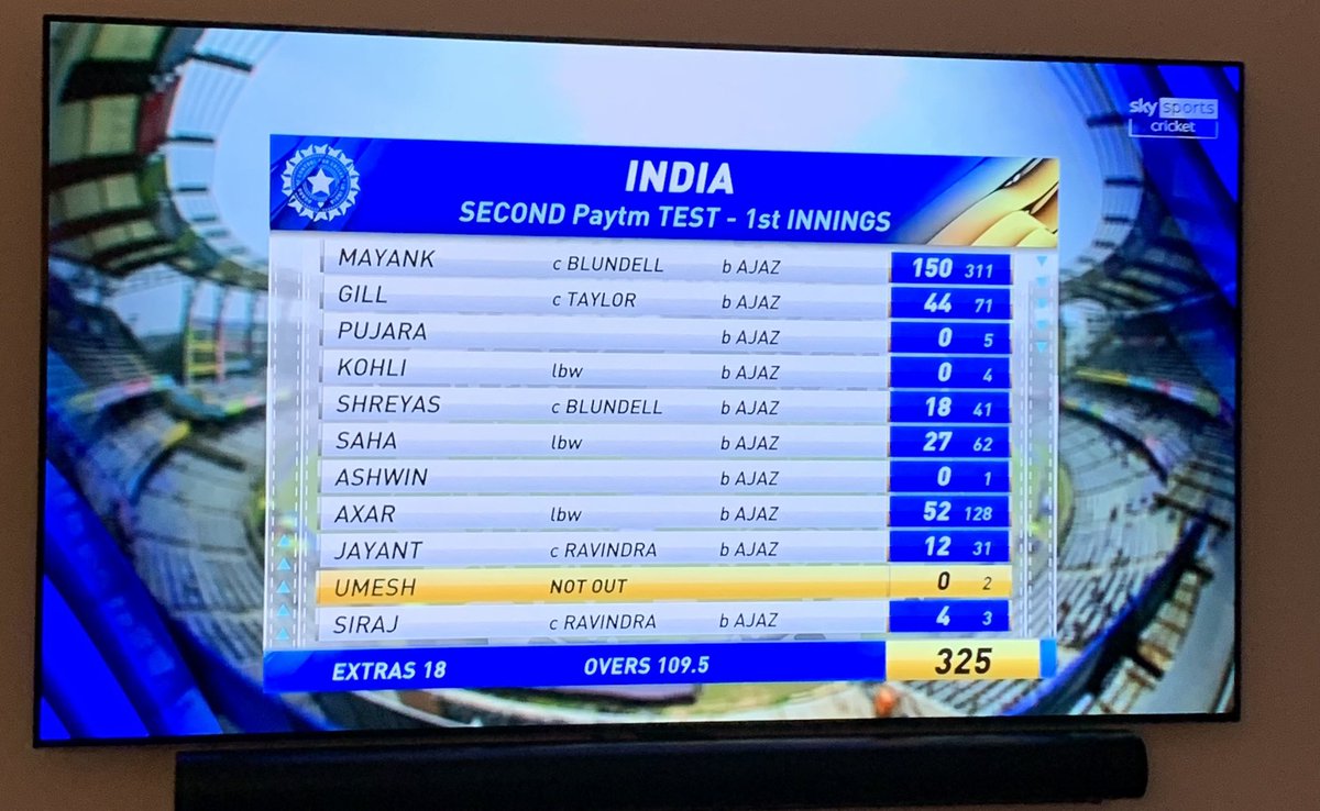 AniltailorT's tweet photo. Amazing stats by the Bombay born New Zealander Ajaz Patel. Many congratulations #10for #INDvzNZ https://t.co/O3OoW4aeE1