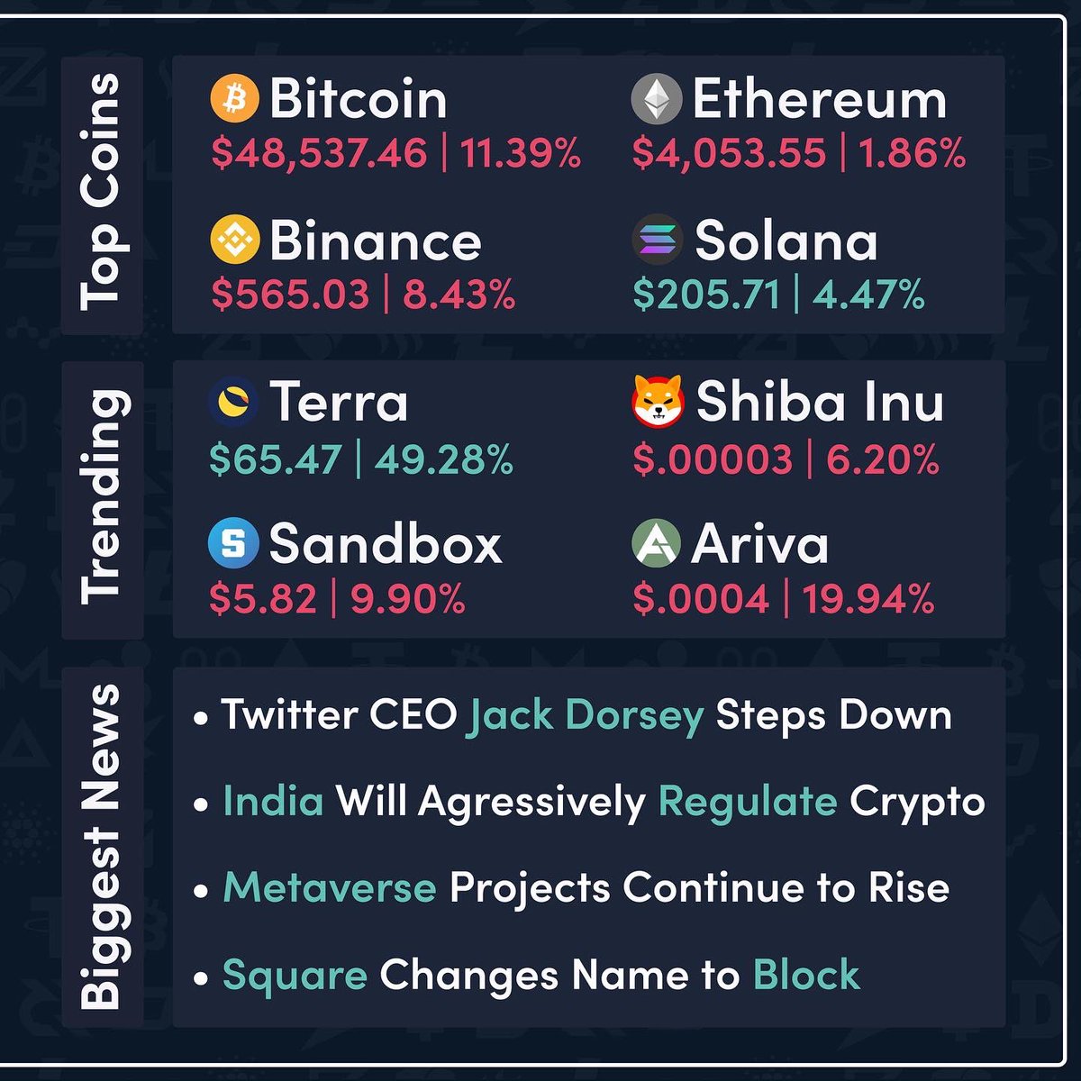 After a relatively quiet week, the crypto market dropped overnight with Bitcoin hitting $43,000 and Ethereum $3,500 at one point. 

There is no clear reason for the selloff, but leverage trades being triggered from the drop likely accelerated the fall. 

#crypto #bitcoin #eth