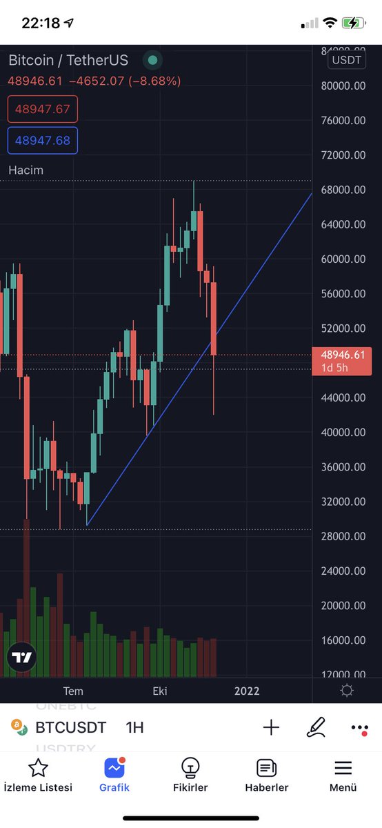 Arkadaşlar haftalık kapanış çok önemli. Haftalık kapanışı eğer bu trend üstüne kapatabilirsek bunu silkeleme olarak algılarım fakat trend aşağısında kapanış olursa o zaman daha derin bir düşüş bekleyebiliriz #btc #BTC #bitcoin