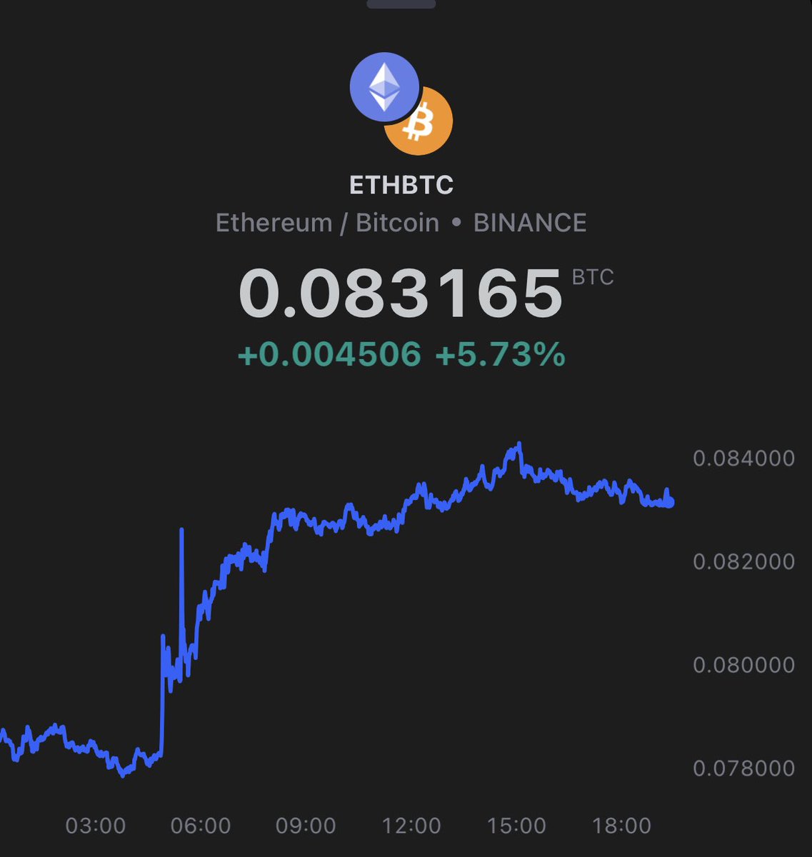 cryptomanran's tweet photo. Part of the reason why the ETH/BTC chart did so well today is because the high gas fees prevented selling. Today high gas fees were a feature, not a bug! https://t.co/kJdxAArtm2