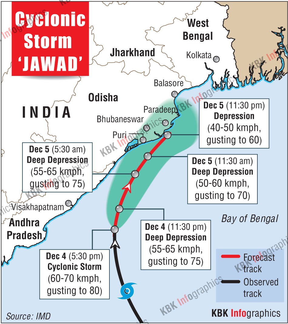 Cyclonic storm #Jawad is predicted to weaken into deep depression ahead of its landfall in Puri area, Odisha. Take a look at the #JawadCyclone's projected path
#CycloneAlert
#CyclonicStorm
#KBKInfographics