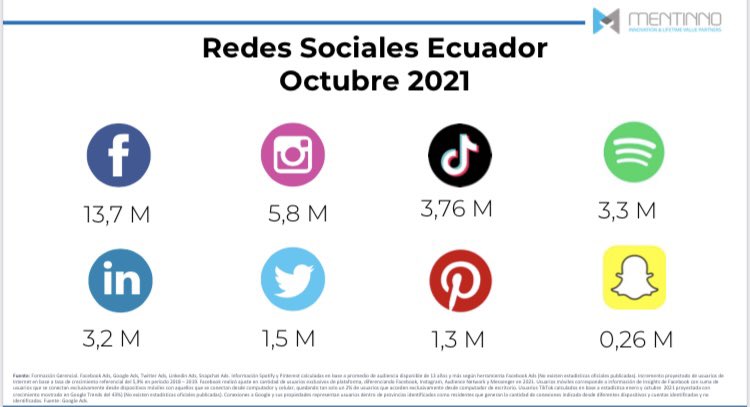 graceinfanteg's tweet photo. Sin duda #TikTok es la red social que sigue creciendo en gran medida. En Ecuador hay 3.76 millones de cuentas y en 2020 fue la red social que más creció, superando a Facebook e Instagram. ¿Pero es necesario estar en Tik Tok? 
Abro hilo 

#PensarEnVertical https://t.co/yf2EO8VbAE