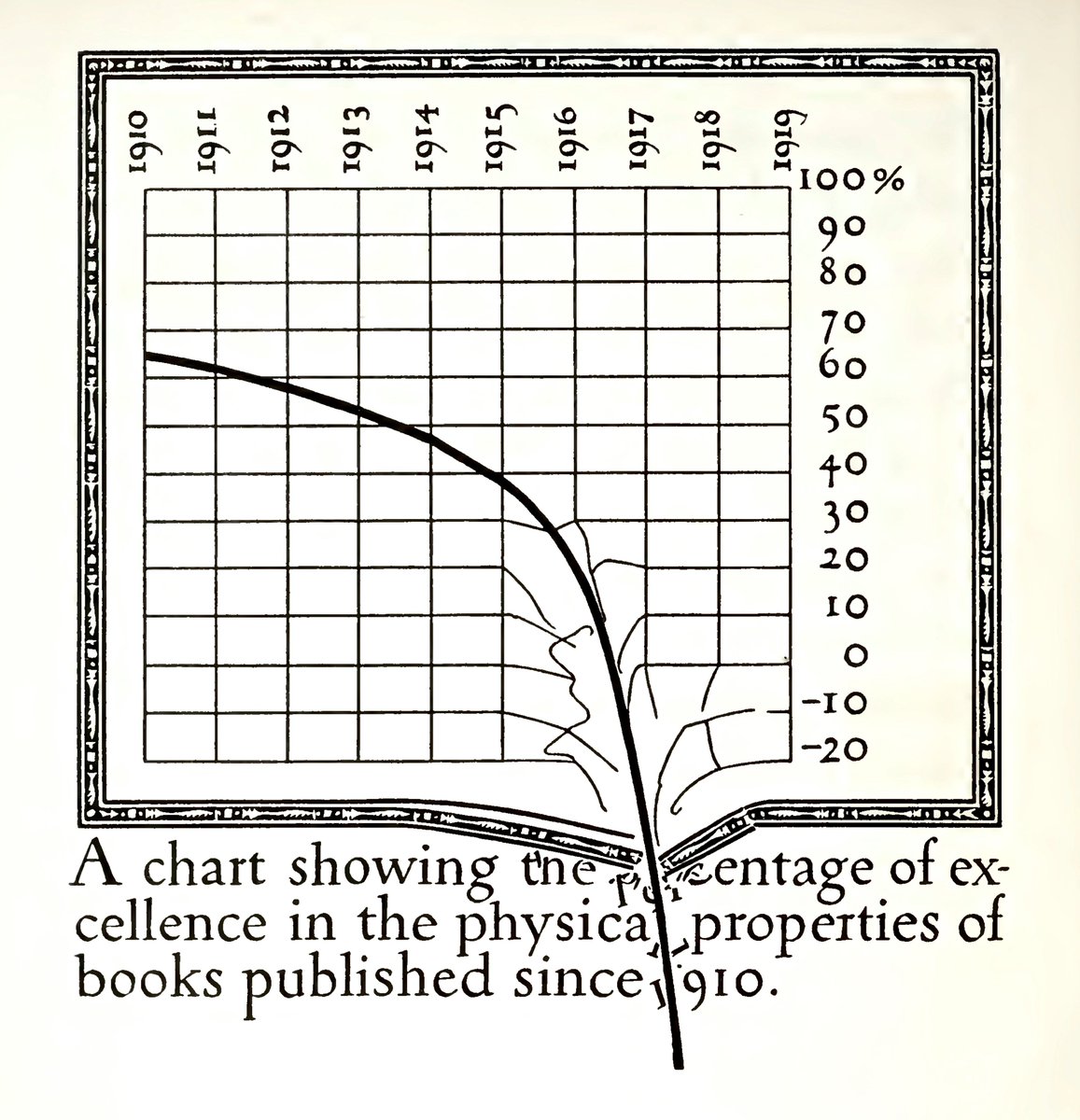 En l'any 1919, amb aquest gràfic, el pioner del disseny gràfic William Addison Dwiggins va expressar la seva opinió vers els estàndards de la impressió.
#dwiggins #gavinetdecuriositats #dissenygrafic