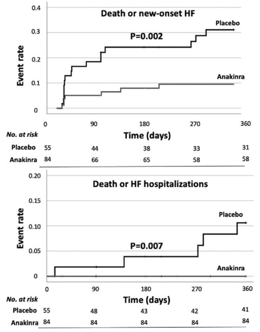 scaganefe's tweet photo. anakinra and HF following ST-segment elevation MI #VCUART trials 📌 lower new-onset HF or HFH at 1 year https://t.co/0RDUjONG8T @TKDsosyal @canyucelkarabay @drheartfailure @cardioceptor @ihtanboga @alikaragozmd @pirpirima @gokselcinier @drsedd @MDuyguinan @dr_oguzkaraca https://t.co/N16RwqmQty