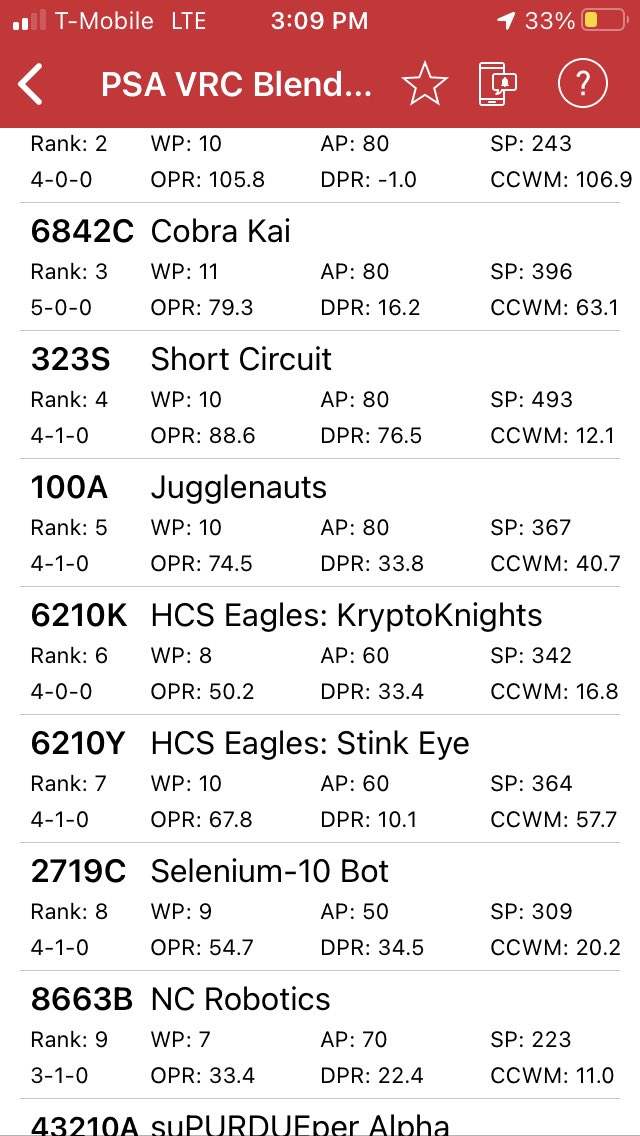 JELPLTW's tweet photo. Currently 9th after 4 matches!!! @msdwt @JELCC @NCHS_IN https://t.co/DjCGipH848