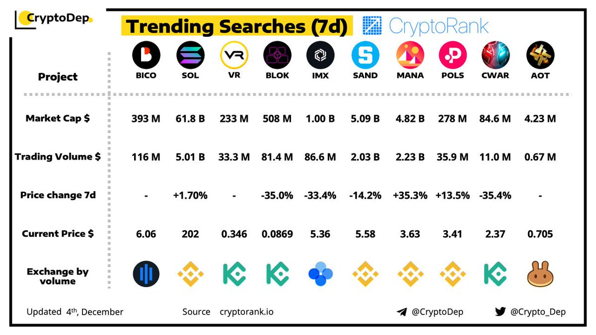 sevla_claudio's tweet photo. ⚡️ Pesquisas de tendência (7d) por #CryptoRank_io
4 de dezembro de 2021
$BICO $SOL $VR $BLOK $IMX $SAND $MANA $POLS $CWAR $AOT https://t.co/veKn72U572