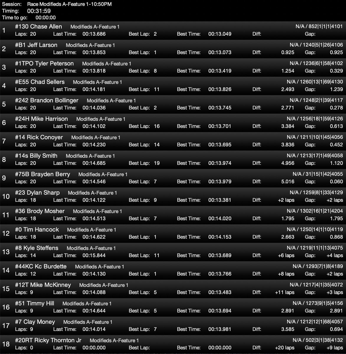 RickConoyer14's tweet photo. Finished 7th in the prelim feature last night at the dome. Rick will start front row outside in B-Main 2 today. Top 3 transfer to tonight’s $10,000 to win A-Main @GatewayDirt https://t.co/psYc4MzLDC