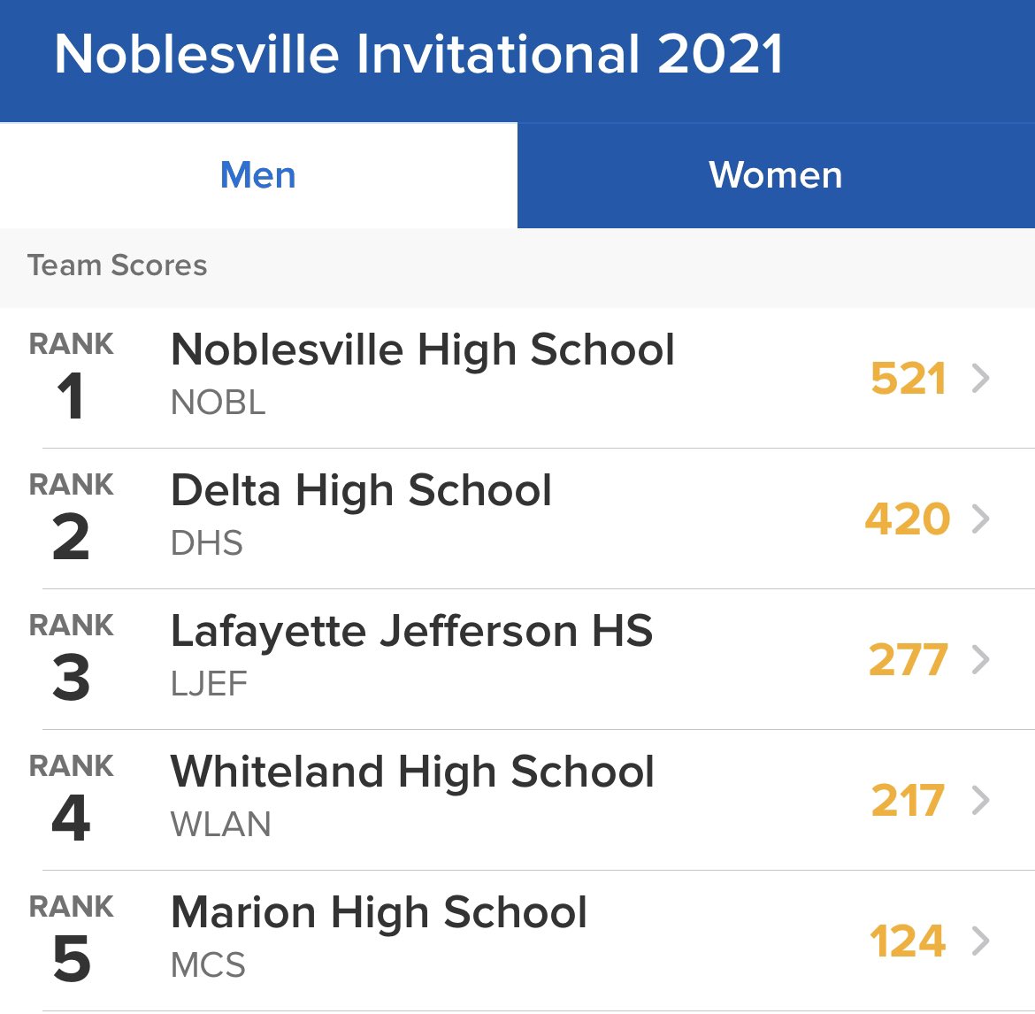 nobswim's tweet photo. The Millers win the Noblesville Invite by over 100 points for both teams. Congrats to those boys who finished the Big Ugly afterwards https://t.co/iKdZZhD6yY