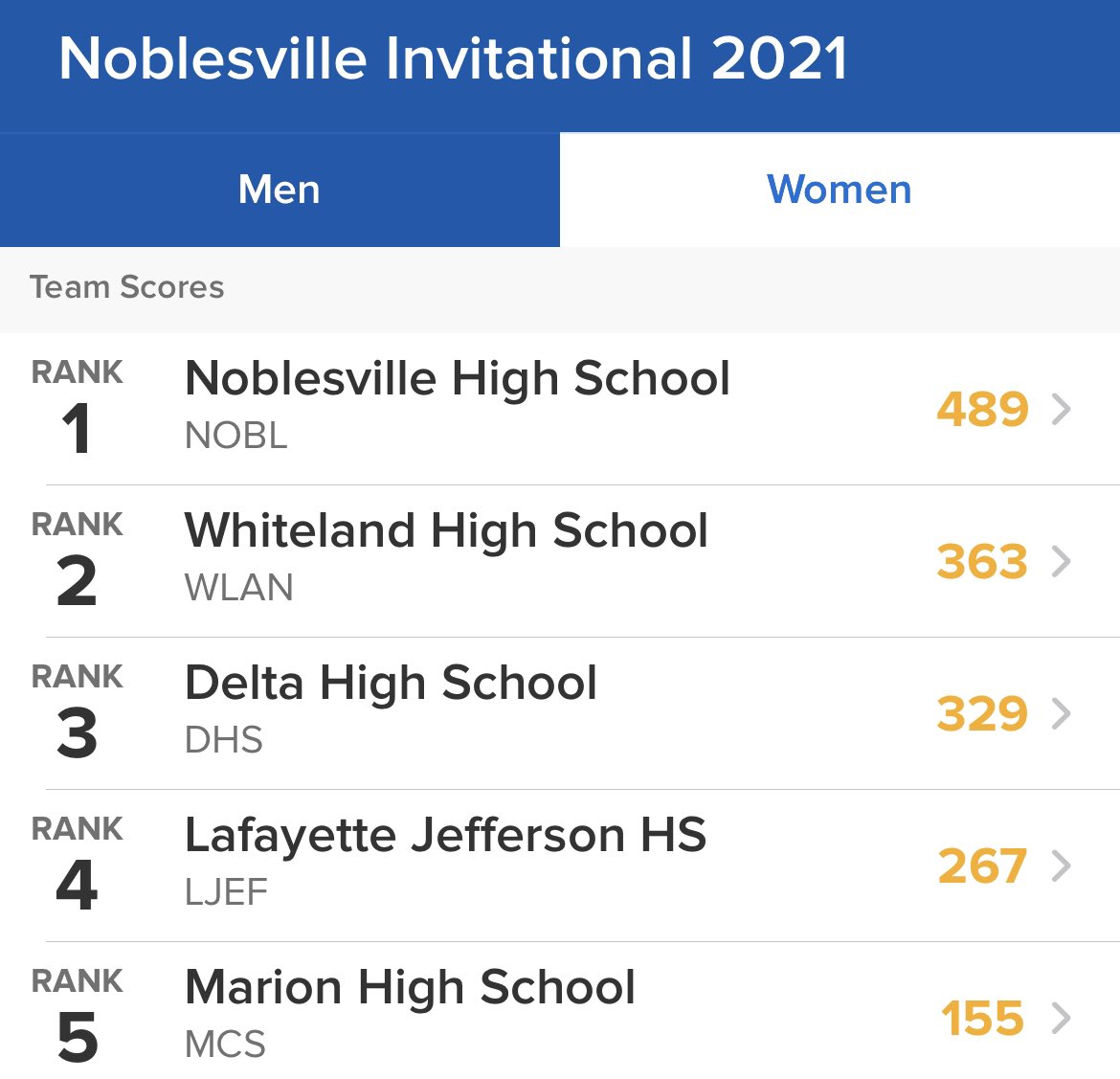 nobswim's tweet photo. The Millers win the Noblesville Invite by over 100 points for both teams. Congrats to those boys who finished the Big Ugly afterwards https://t.co/iKdZZhD6yY