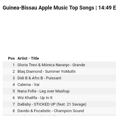 TreviCharts's tweet photo. 🇬🇳| Apple Music Guinea-Bissau

#1 Grande 
(@GloriaTrevi - @monicanaranjo )

🇬🇳| Apple Music Albums 

#7 Versus (Peak2)
#14 Me Siento Tan Sola (Peak1)

- 1ra Mexicana en lograr un #1 en Singles y Álbums del país. Por tercer día consecutivo es la latina más vendida del país. https://t.co/EWEfPoKnM5