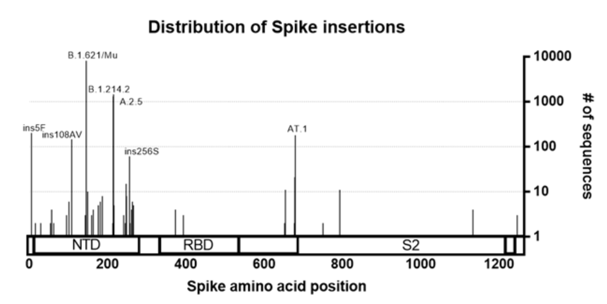EricTopol's tweet photo. 2 new reports on RNA insertions in the Omicron variant, potentially derived from (homology with) human host, that represent "wildcard" mutations, making their impact hard to predict https://t.co/u6JXMVw0EB via @JeremyFarrar 
https://t.co/gUME3v9PEi via @PeterHotez https://t.co/DpleDOmFh6