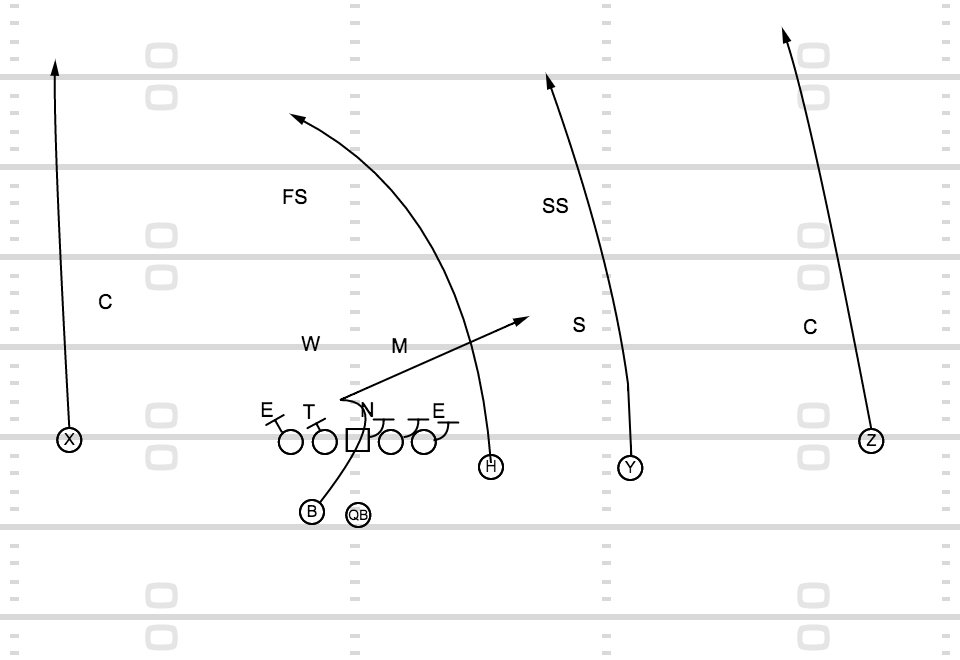 SpreadOffense's tweet image. One of the famous plays in the storied Alabama v. Georgia rivalry. 'Seattle', all streaks (4 verticals). 
#SECChampionship #spreadoffense