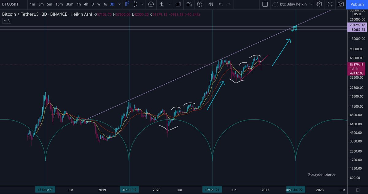 braydenpierce's tweet photo. My new projection for #Bitcoin.  Annual patterns have intersected more and more with halving cycle patterns due to increased institutionalization.  #btc cycles get longer ever time, making it less realistic for a dec top.  Market top prospect: Late July 2022. $btc https://t.co/kYrOoQs8he