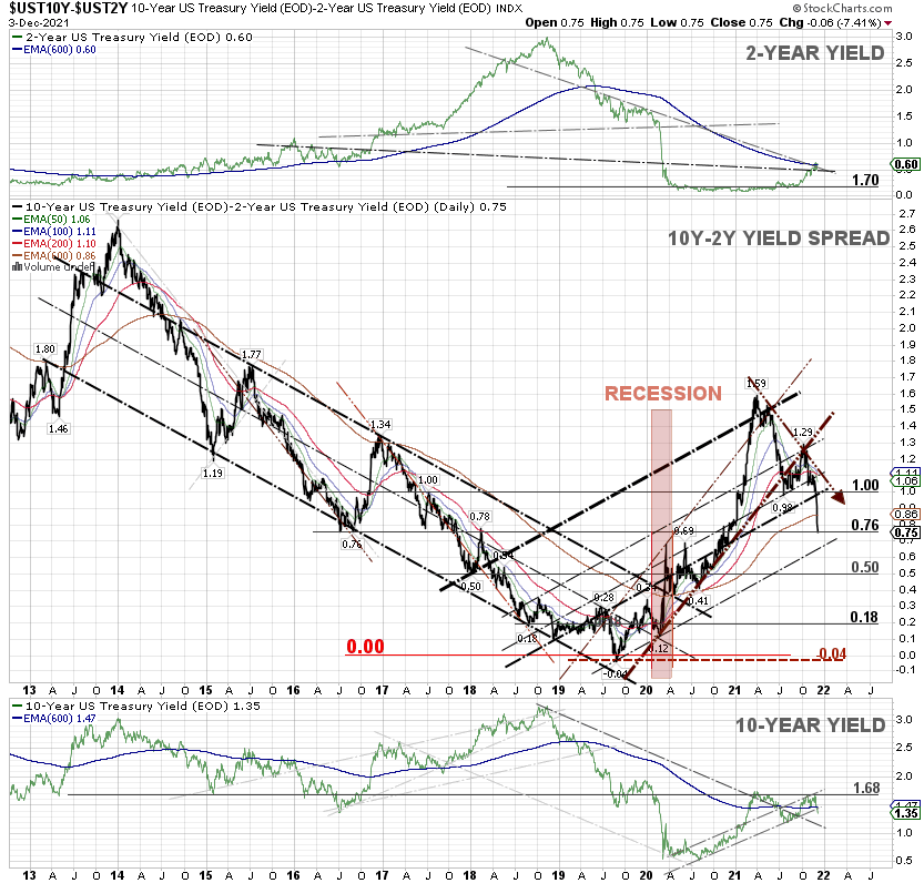 wijaranakula's tweet photo. The 10-2Y Treasury yield spread just BROKE below the 0.76% level, signaling the US economy's recovery may be FALTERING. 🙄 A new #COVID19 variant emerged and there is no end in sight for supply chain disruptions. This is an opinion. #10YYield #10YUST #yieldcurve #SP500 $SPY $SPX https://t.co/gvHb8rW3T9